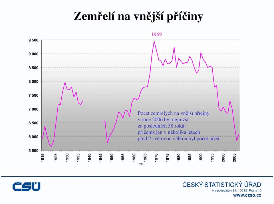 přičemž jen v několika letech před 2.světovou válkou byl počet nižší.