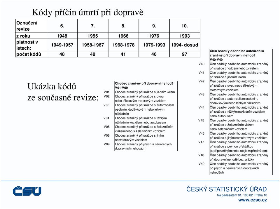 zraněný při dopravní nehodě V01-V09 Chodec zraněný při srážce s jízdním kolem Chodec zraněný při srážce s dvou nebo tříkolovým motorovým vozidlem Chodec zraněný při srážce s automobilem osobním,