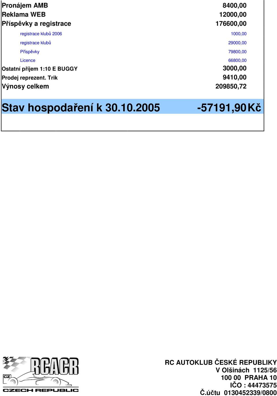 Licence 66800,00 Ostatní příjem 1:10 E BUGGY 3000,00 Prodej reprezent.