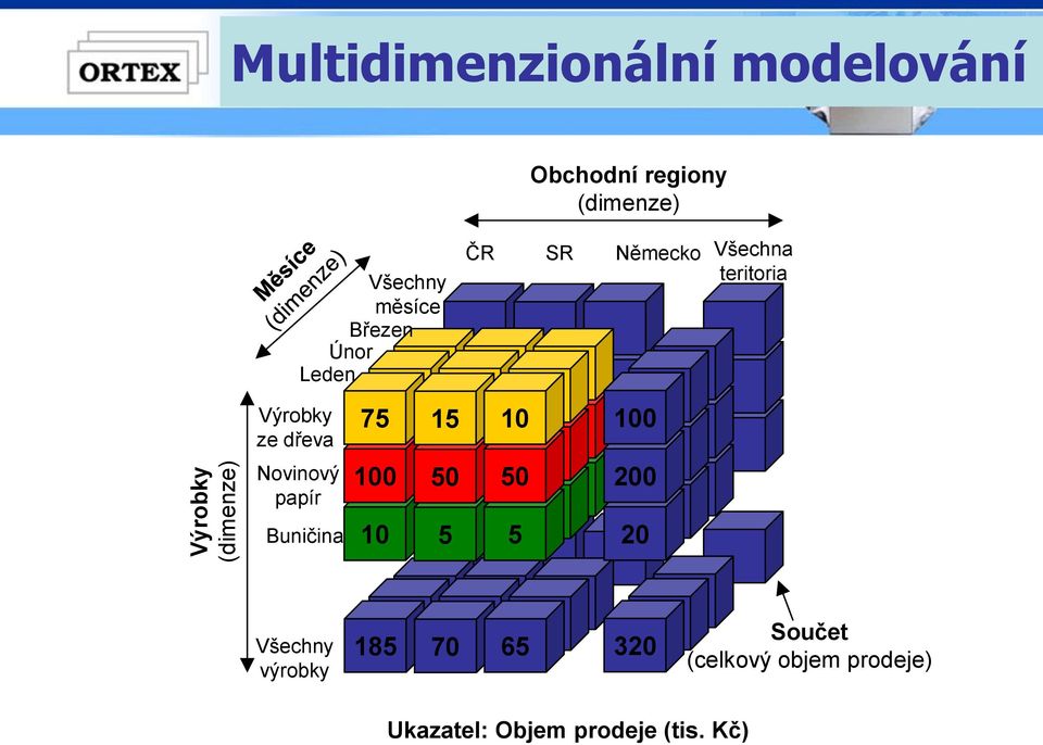 Obchodní regiony (dimenze) ČR SR Německo Všechna teritoria 100 200 20 Všechny