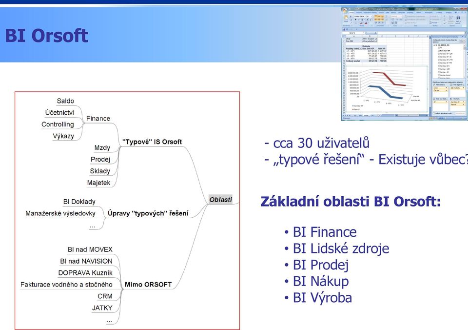 Základní oblasti BI Orsoft: BI