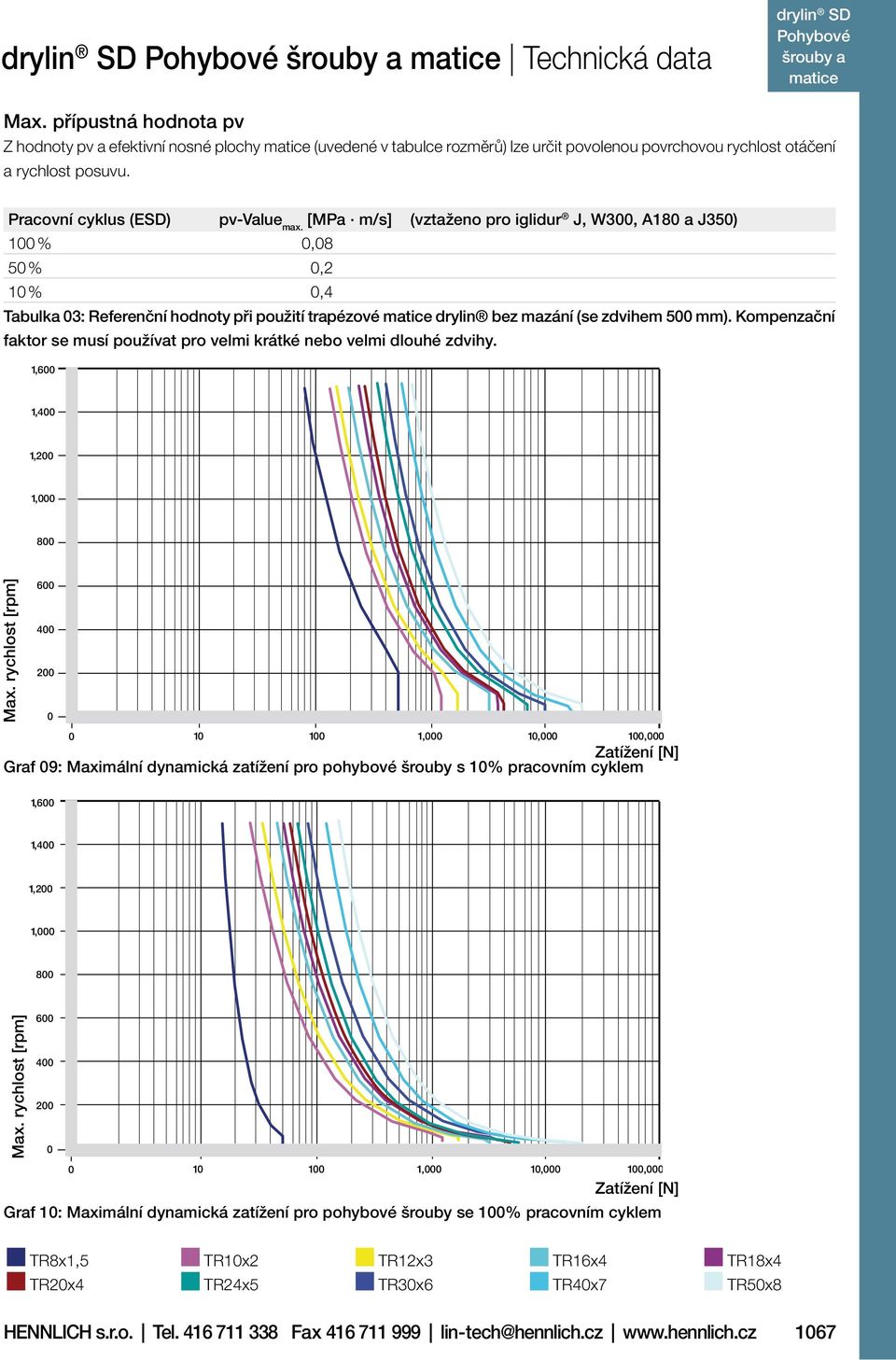 [MPa m/s] (vztaženo pro iglidur J, W300, A180 a J350) 100 % 0,08 50 % 0,2 10 % 0,4 Tabulka 03: Referenční hodnoty při použití trapézové drylin bez mazání (se zdvihem 500 mm).