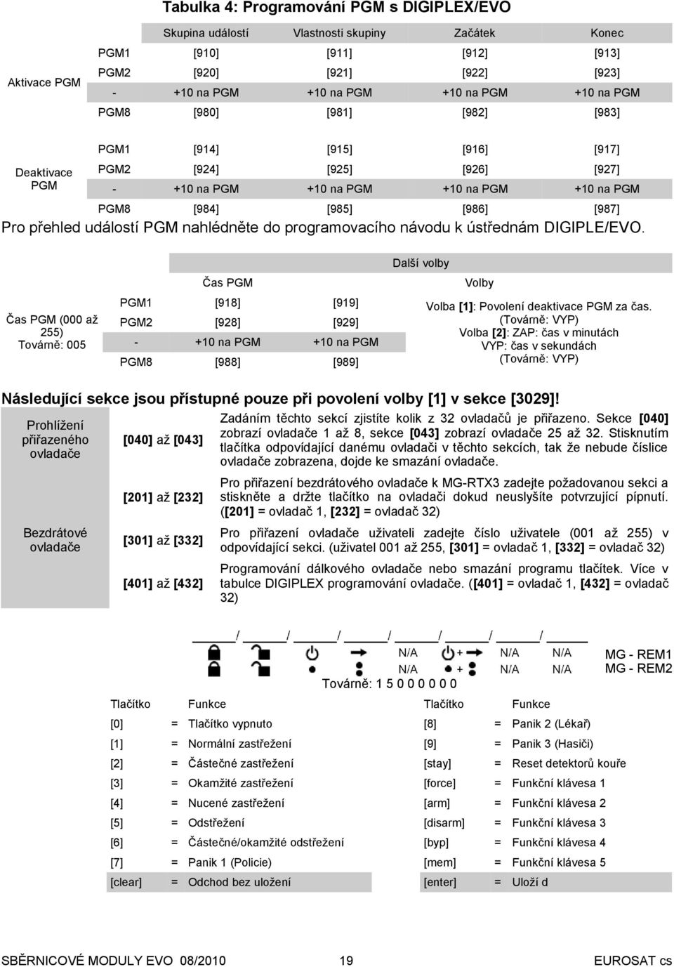 událostí PGM nahlédněte do programovacího návodu k ústřednám DIGIPLE/EVO.