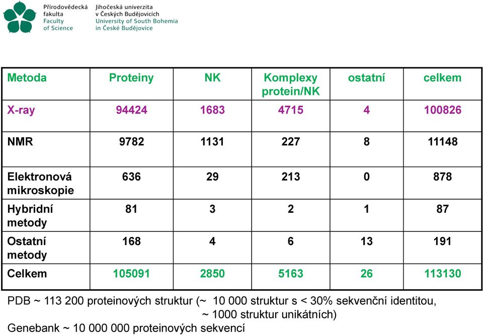 4 6 13 191 Celkem 105091 2850 5163 26 113130 PDB ~ 113 200 proteinových struktur (~ 10 000 struktur