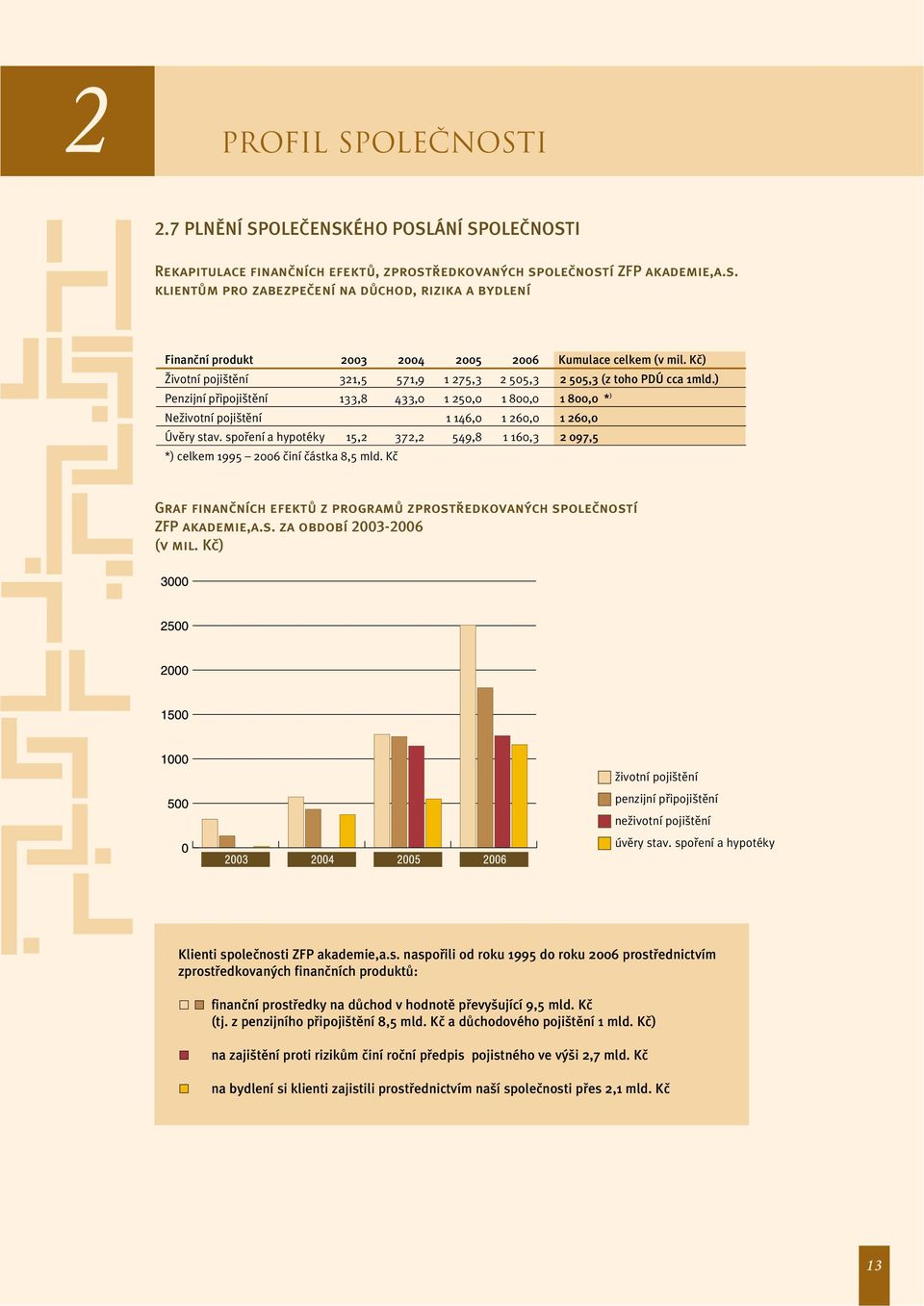 Kã) Îivotní poji tûní 321,5 571,9 1 275,3 2 505,3 2 505,3 (z toho PDÚ cca 1mld.) Penzijní pfiipoji tûní 133,8 433,0 1 250,0 1 800,0 1 800,0 * ) NeÏivotní poji tûní 1 146,0 1 260,0 1 260,0 Úvûry stav.