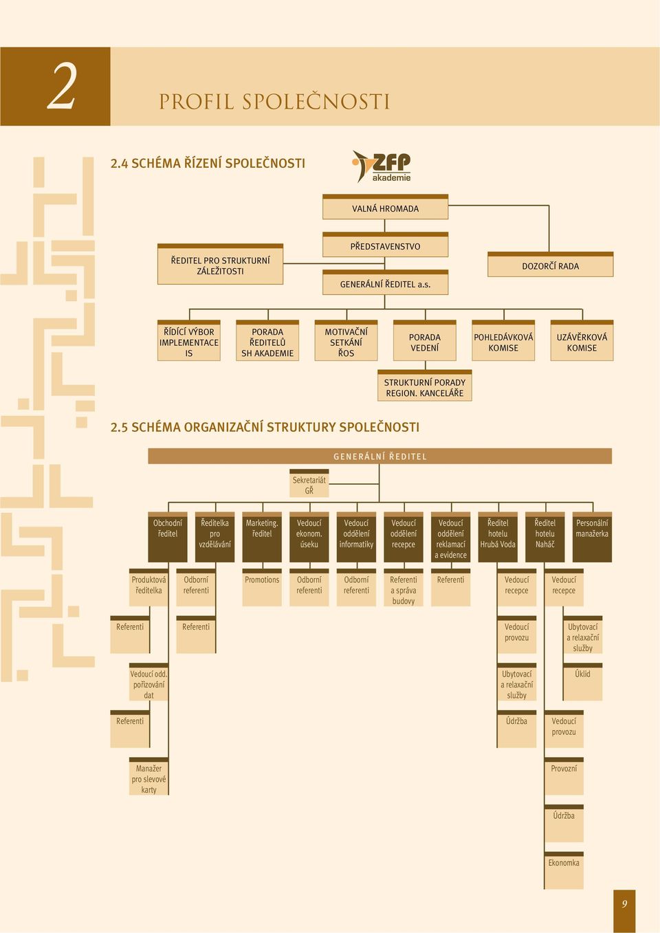 5 SCHÉMA ORGANIZAâNÍ STRUKTURY SPOLEâNOSTI Sekretariát G GENERÁLNÍ EDITEL Obchodní fieditel editelka pro vzdûlávání Marketing. fieditel Vedoucí ekonom.