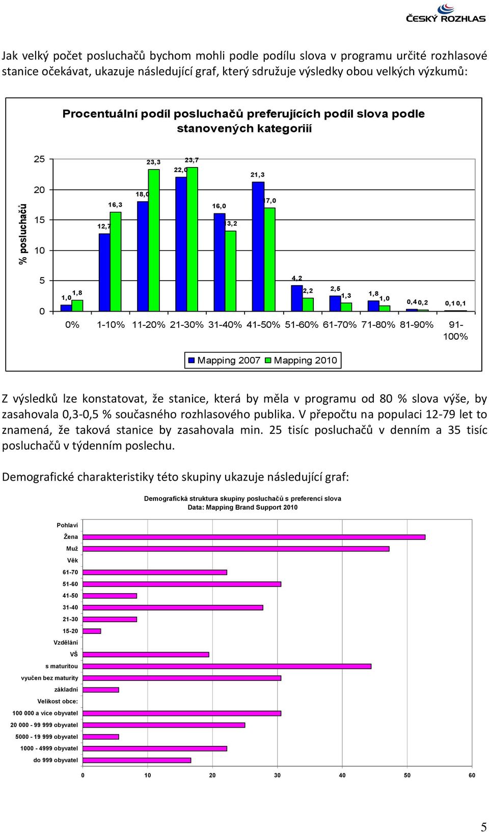 0% 1-10% 11-20% 21-30% 31-40% 41-50% 51-60% 61-70% 71-80% 81-90% 91-100% Mapping 2007 Mapping 2010 Z výsledků lze konstatovat, že stanice, která by měla v programu od 80 % slova výše, by zasahovala