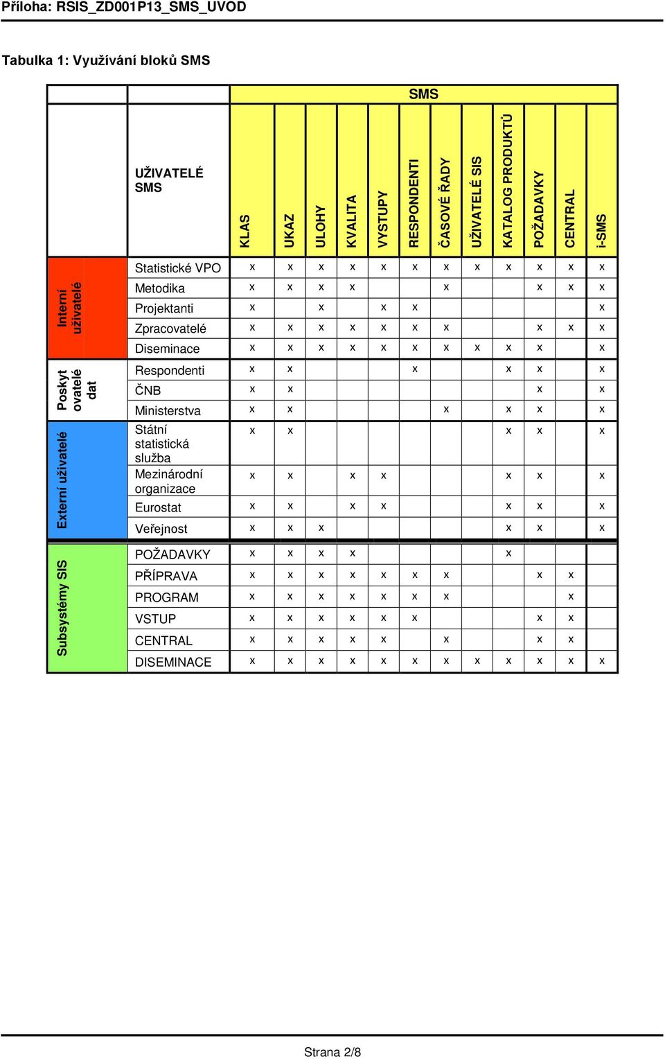 Diseminace x x x x x x x x x x x Respondenti x x x x x x ČNB x x x x Ministerstva x x x x x x Státní x x x x x statistická služba Mezinárodní x x x x x x x organizace Eurostat x x