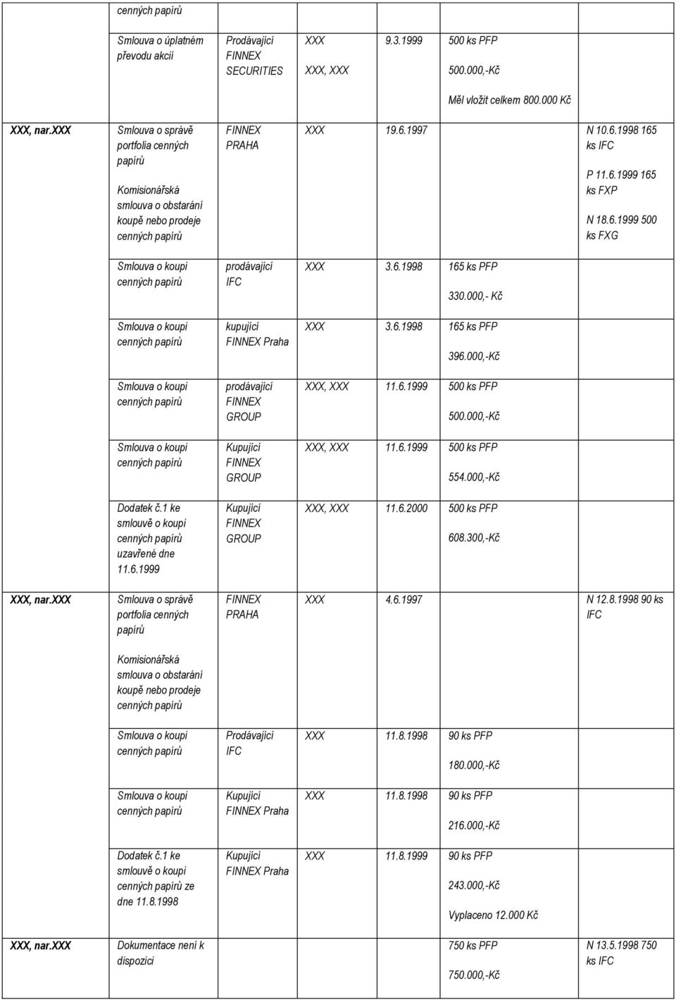 6.1998 165 ks PFP 330.000,- Kč Smlouva o koupi cenných papír kupující FINNEX Praha XXX 3.6.1998 165 ks PFP 396.000,-Kč Smlouva o koupi cenných papír prodávající FINNEX GROUP XXX, XXX 11.6.1999 500 ks PFP 500.
