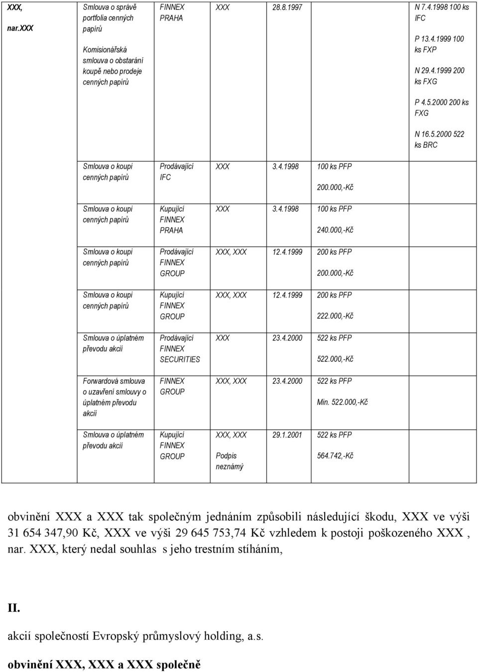 000,-Kč Smlouva o koupi cenných papír Prodávající FINNEX GROUP XXX, XXX 12.4.1999 200 ks PFP 200.000,-Kč Smlouva o koupi cenných papír Kupující FINNEX GROUP XXX, XXX 12.4.1999 200 ks PFP 222.