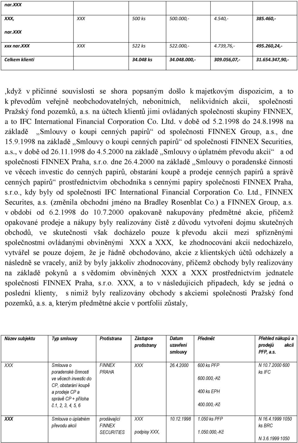 Lltd. v dob od 5.2.1řřŘ do 24.8.1998 na základ Smlouvy o koupi cenných papír od společnosti FINNEX Group, a.s., dne 15.ř.1řřŘ na základ Smlouvy o koupi cenných papír od společnosti FINNEX Securities, a.