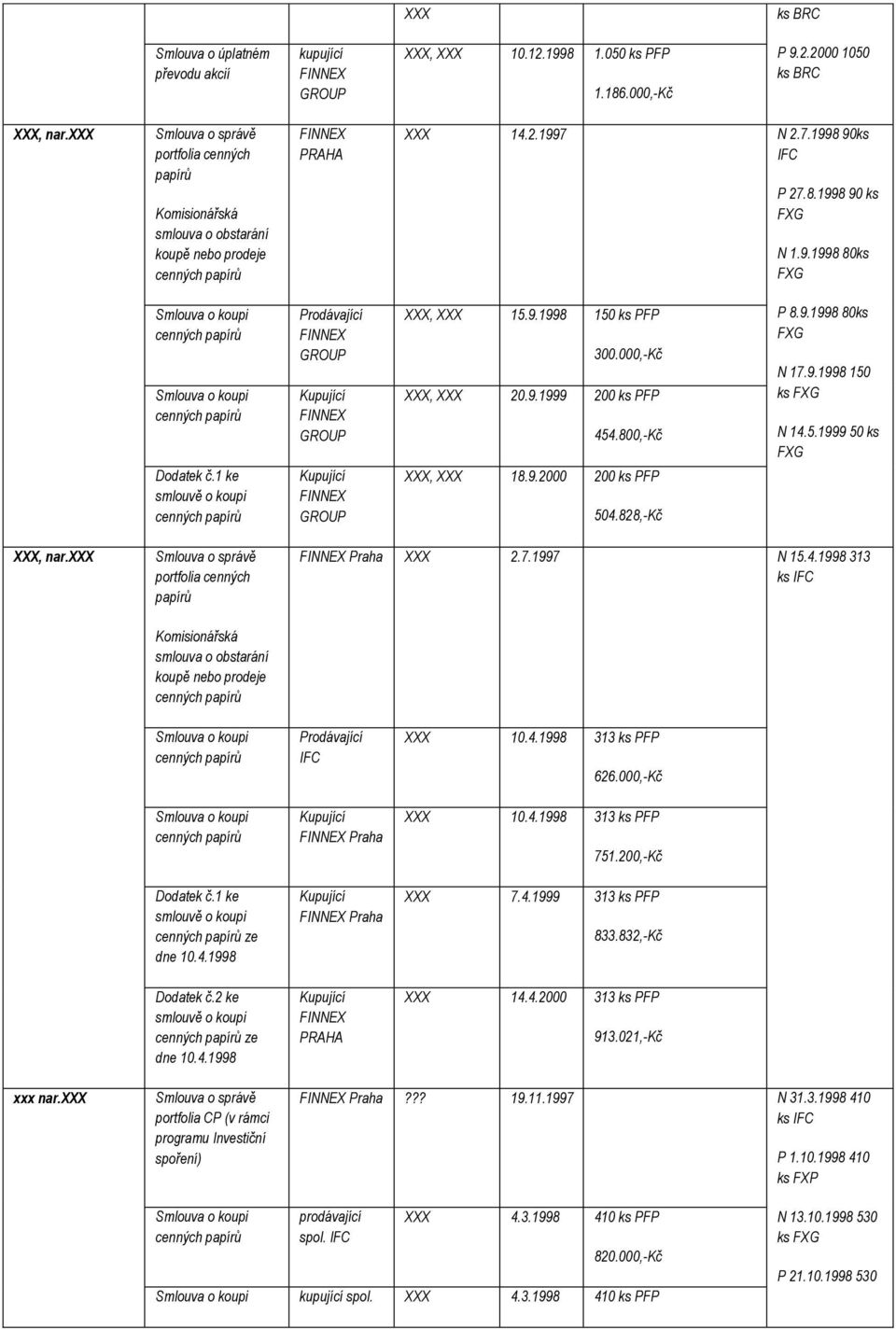 7 N 2.7.1998 90ks IFC P 27.8.1998 90 ks FXG N 1.9.1998 80ks FXG Smlouva o koupi cenných papír Smlouva o koupi cenných papír Dodatek č.