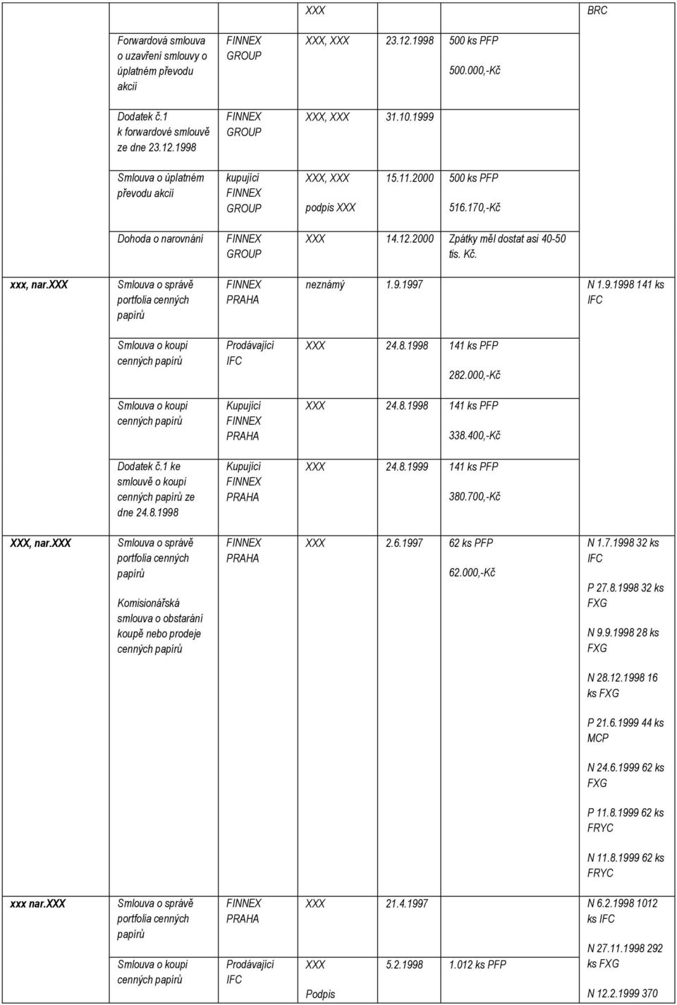 2000 Zpátky m l dostat asi 40-50 tis. Kč. xxx, nar.xxx Smlouva o správ portfolia cenných papír FINNEX PRAHA neznámý 1.9.1997 N 1.9.1998 141 ks IFC Smlouva o koupi cenných papír Prodávající IFC XXX 24.