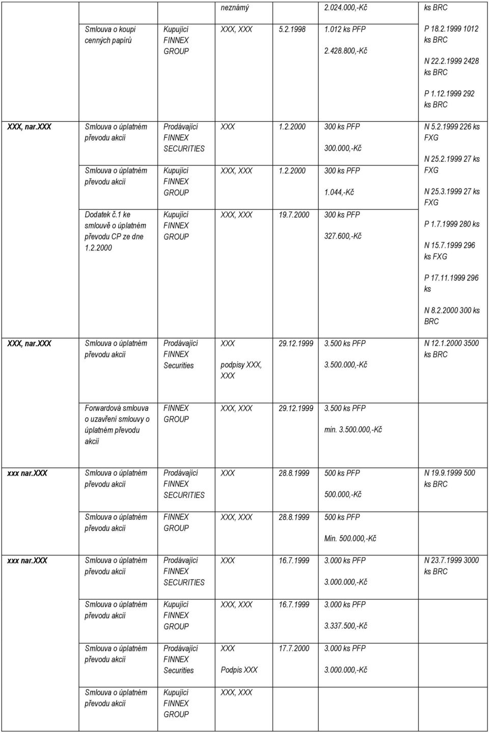 2000 Prodávající FINNEX SECURITIES Kupující FINNEX GROUP Kupující FINNEX GROUP XXX 1.2.2000 300 ks PFP 300.000,-Kč XXX, XXX 1.2.2000 300 ks PFP 1.044,-Kč XXX, XXX 19.7.2000 300 ks PFP 327.600,-Kč N 5.