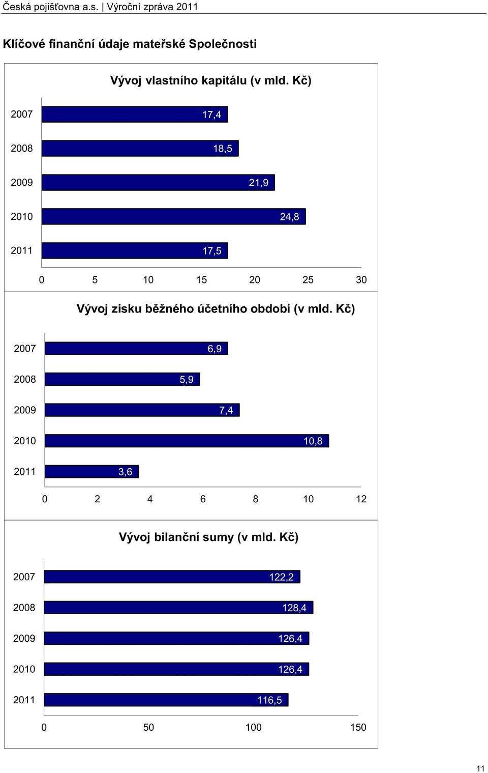 účetního období (v mld.