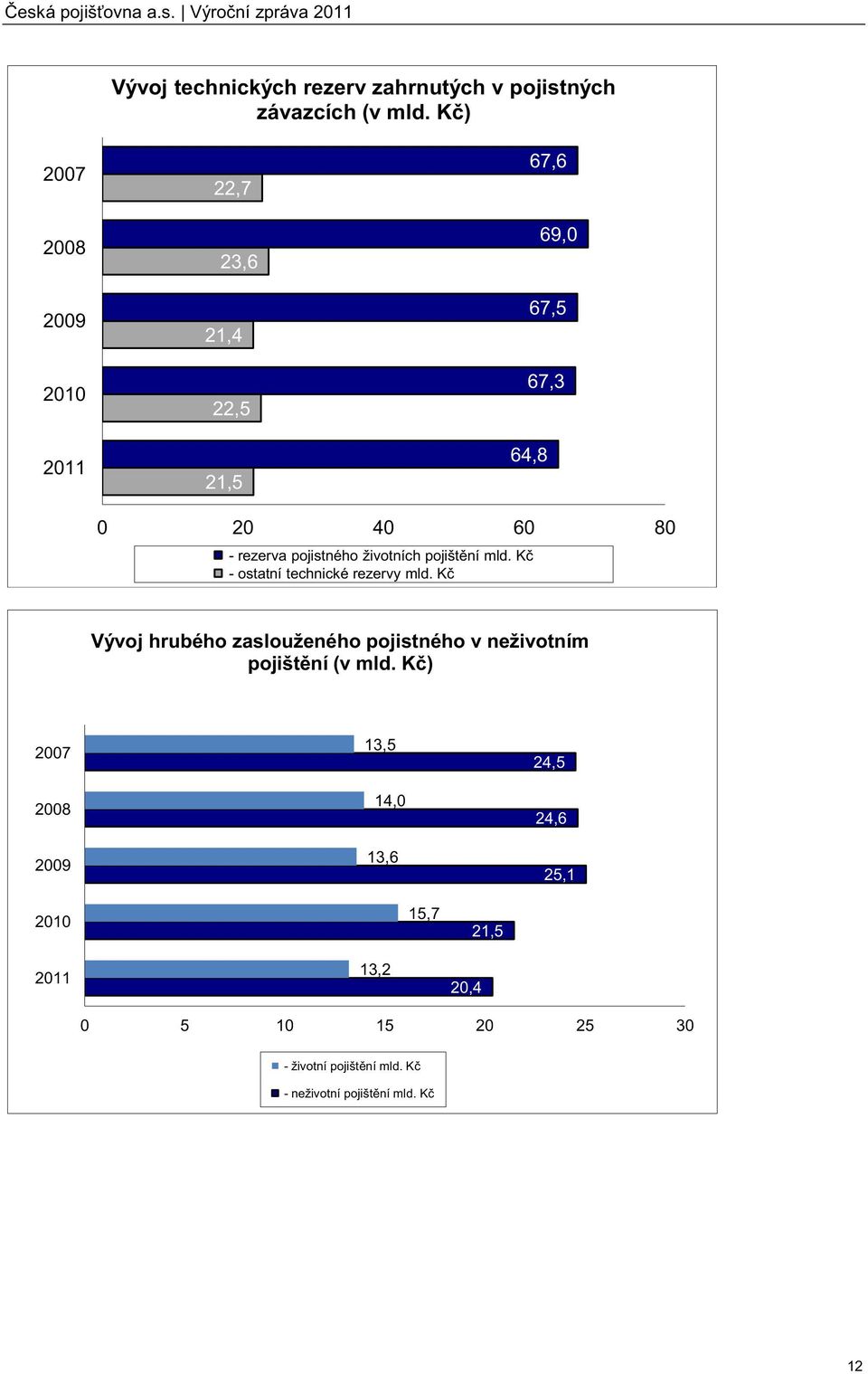 životních pojištění mld. Kč - ostatní technické rezervy mld.