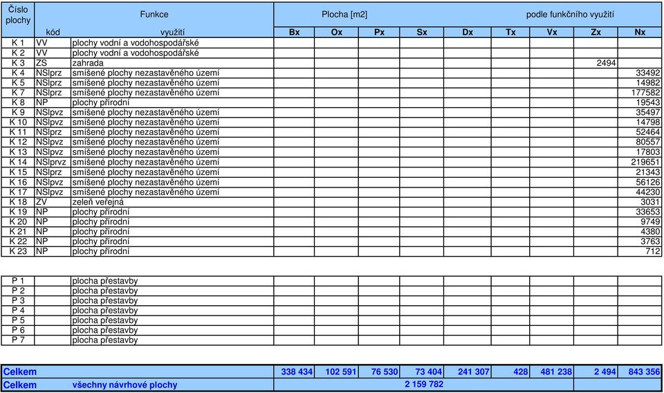 smíšené plochy nezastavěného území 35497 K 10 NSlpvz smíšené plochy nezastavěného území 14798 K 11 NSlprz smíšené plochy nezastavěného území 52464 K 12 NSlpvz smíšené plochy nezastavěného území 80557