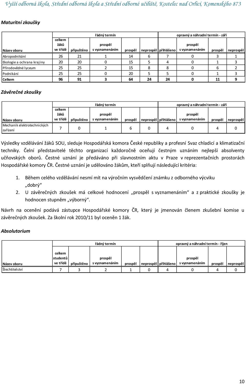 Závěrečné zkoušky Název oboru Mechanik elektrotechnických zařízení celkem žáků ve třídě připuštěno řádný termín prospěl s vyznamenáním prospěl neprospěl přihlášeno opravný a náhradní termín - září