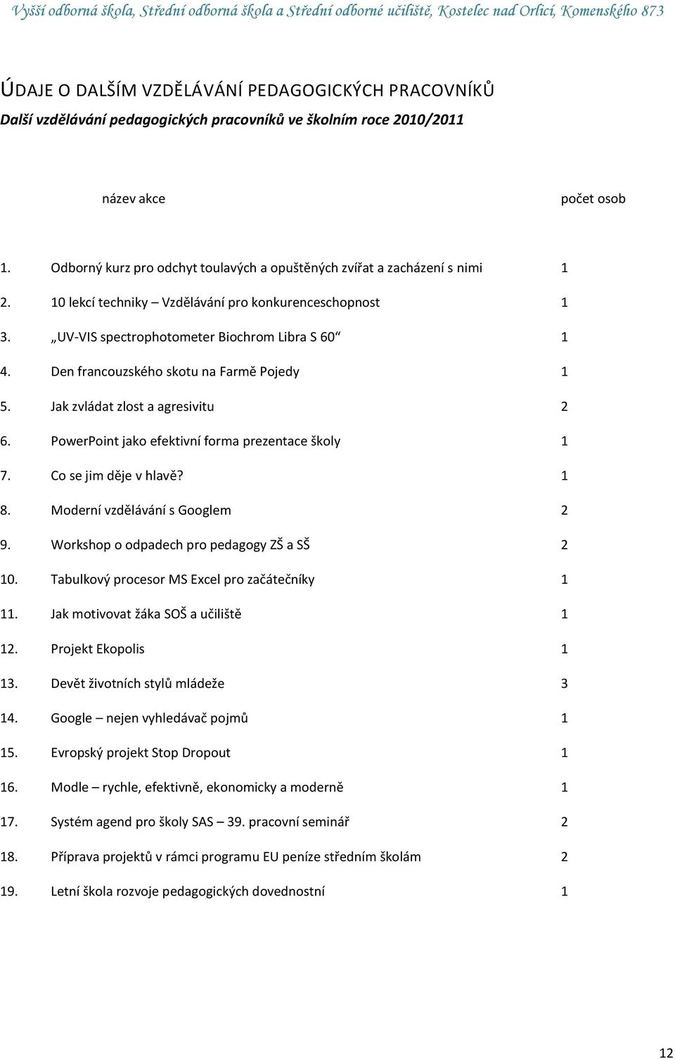 Den francouzského skotu na Farmě Pojedy 1 5. Jak zvládat zlost a agresivitu 2 6. PowerPoint jako efektivní forma prezentace školy 1 7. Co se jim děje v hlavě? 1 8. Moderní vzdělávání s Googlem 2 9.