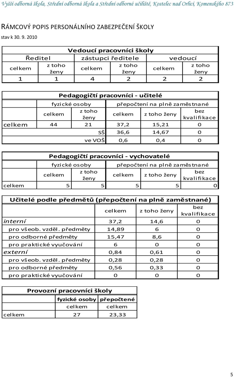 ně zaměstnané z toho bez cel kem cel kem z toho ženy ženy kvalifikace celkem 44 21 37,2 15,21 0 SŠ ve VOŠ 36,6 14,67 0 0,6 0,4 0 Pedagogičtí pracovníci - vychovatelé fyzi cké osoby z toho cel kem