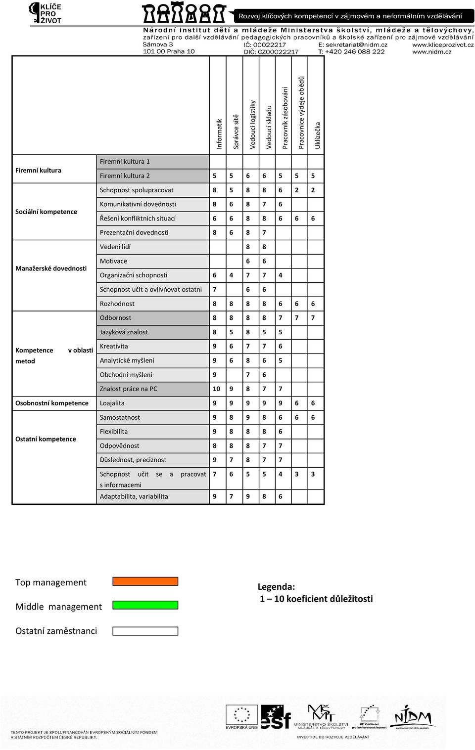 Motivace 6 6 Organizační schopnosti 6 4 7 7 4 Kompetence metod v oblasti Schopnost učit a ovlivňovat ostatní 7 6 6 Rozhodnost 8 8 8 8 6 6 6 Odbornost 8 8 8 8 7 7 7 Jazyková znalost 8 5 8 5 5