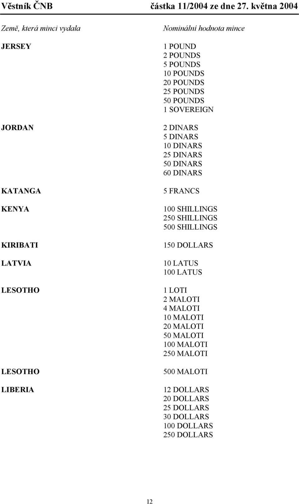 100 SHILLINGS 250 SHILLINGS 500 SHILLINGS 150 DOLLARS 10 LATUS 100 LATUS 1 LOTI 2 MALOTI 4 MALOTI 10 MALOTI