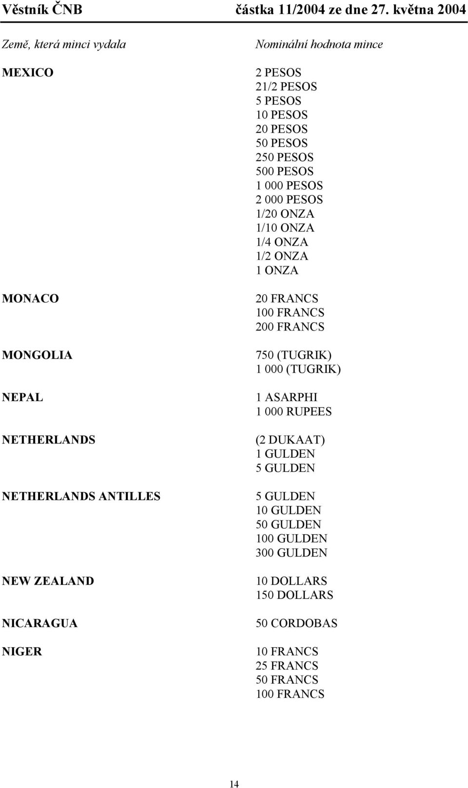 1 ONZA 20 FRANCS 100 FRANCS 200 FRANCS 750 (TUGRIK) 1 000 (TUGRIK) 1 ASARPHI 1 000 RUPEES (2 DUKAAT) 1 GULDEN 5