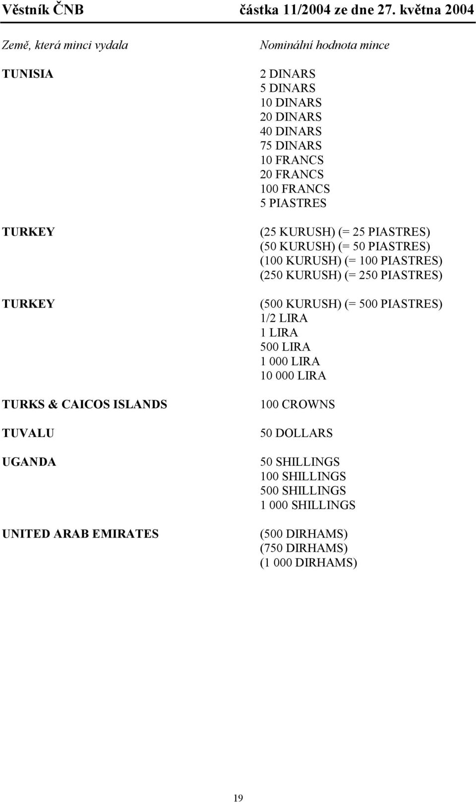 100 PIASTRES) (250 KURUSH) (= 250 PIASTRES) (500 KURUSH) (= 500 PIASTRES) 1/2 LIRA 1 LIRA 500 LIRA 1 000 LIRA 10 000 LIRA