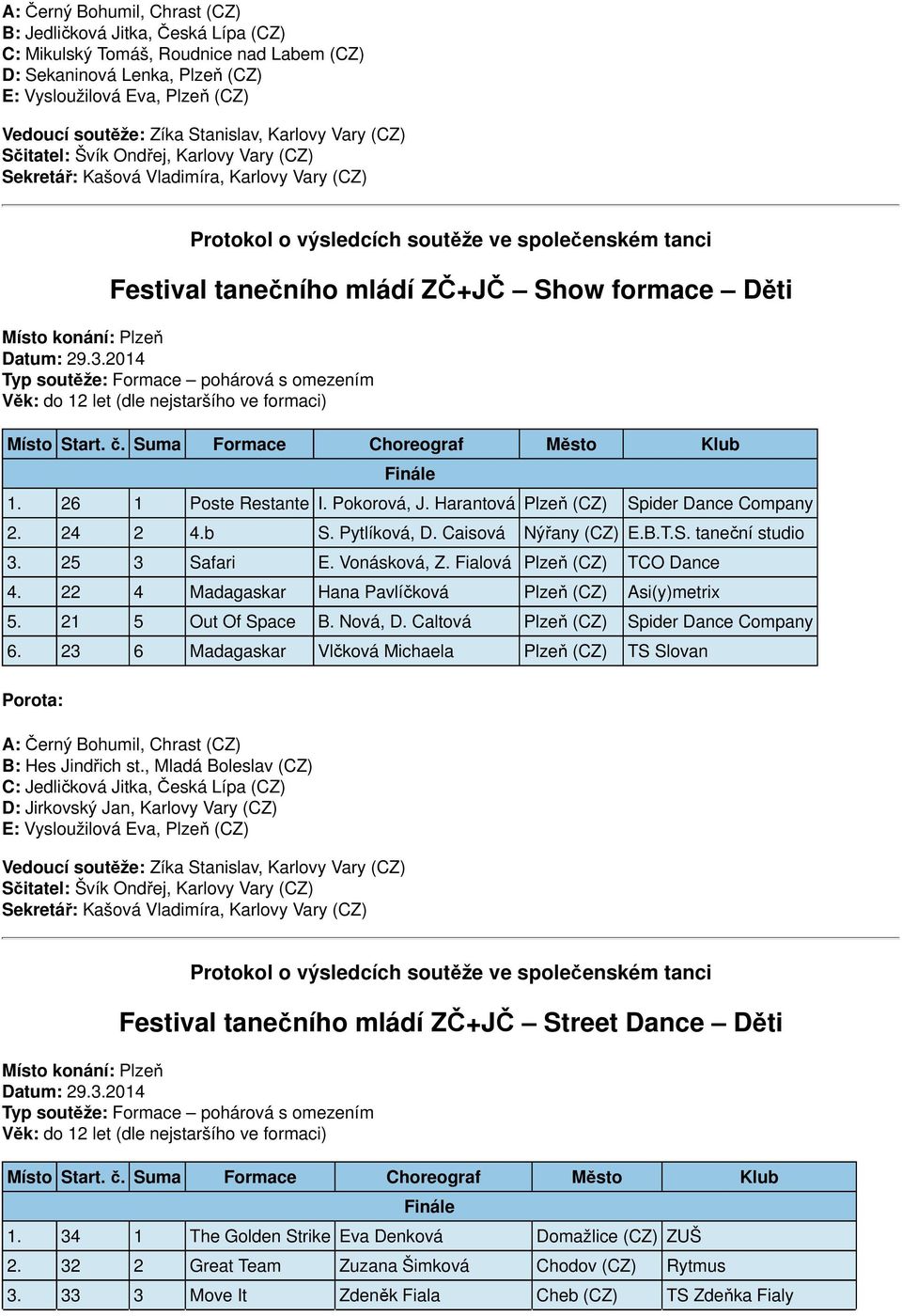 22 4 Madagaskar Hana Pavlíčková Plzeň Asi(y)metrix 5. 21 5 Out Of Space B. Nová, D. Caltová Plzeň Spider Dance Company 6. 23 6 Madagaskar Vlčková Michaela Plzeň TS Slovan B: Hes Jindřich st.