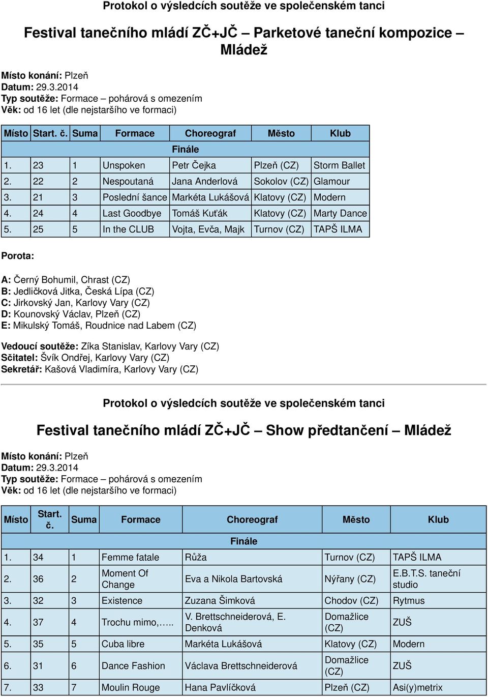 25 5 In the CLUB Vojta, Evča, Majk Turnov TAPŠ ILMA C: Jirkovský Jan, Karlovy Vary D: Kounovský Václav, Plzeň E: Mikulský Tomáš, Roudnice nad Labem Festival tanečního mládí ZČ+JČ Show předtančení