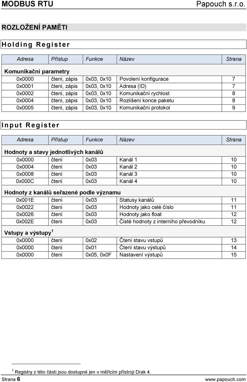 e r Adresa Přístup Funkce Název Strana Hodnoty a stavy jednotlivých kanálů 0x0000 čtení 0x03 Kanál 1 10 0x0004 čtení 0x03 Kanál 2 10 0x0008 čtení 0x03 Kanál 3 10 0x000C čtení 0x03 Kanál 4 10 Hodnoty