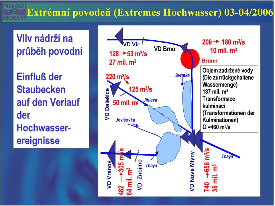 m 3 125 m 3 /s VD Znojmo Jihlava Thaya VD Brno Svratka VD Nové Mlýny 209 180 m 3 /s 10 mil.