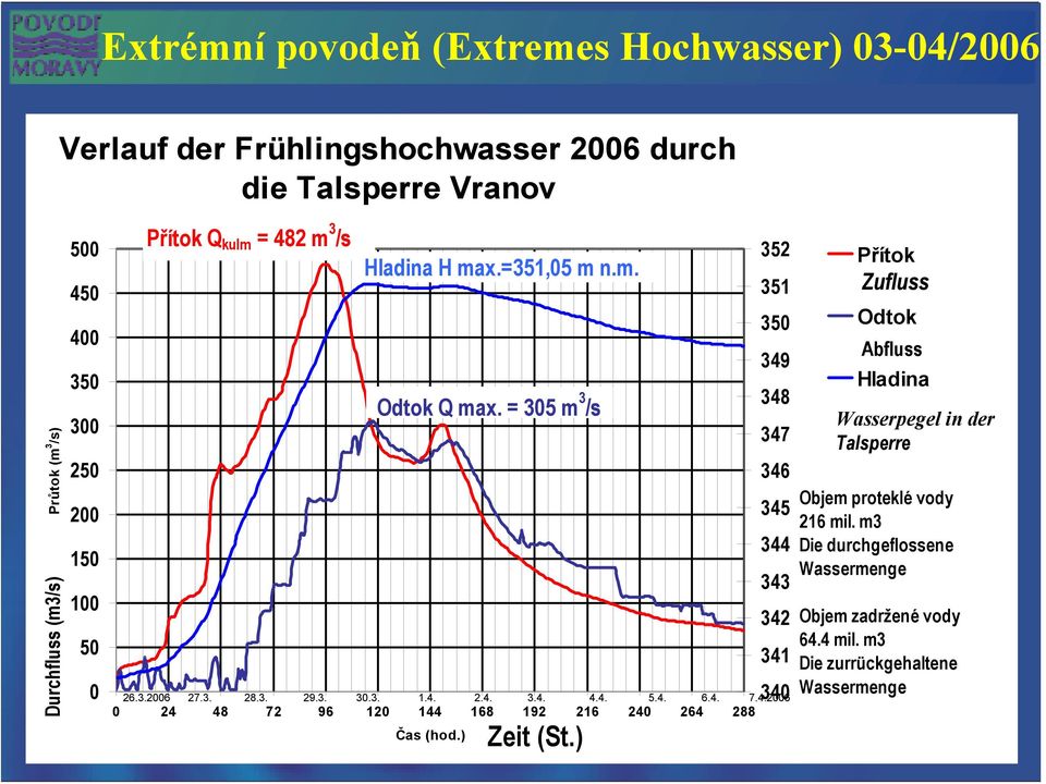 4. 7.4.2006 0 24 48 72 96 120 144 168 192 216 240 264 288 Čas (hod.) Zeit (St.