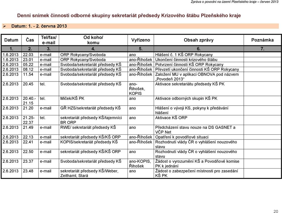 22 Svoboda/sekretariát -Řihošek Potvrzení činnosti ORP Rokycany 2.6.2013 08.12 Svoboda/sekretariát -Řihošek Převzetí ukončení činnosti ORP Rokycany 2.6.2013 11.