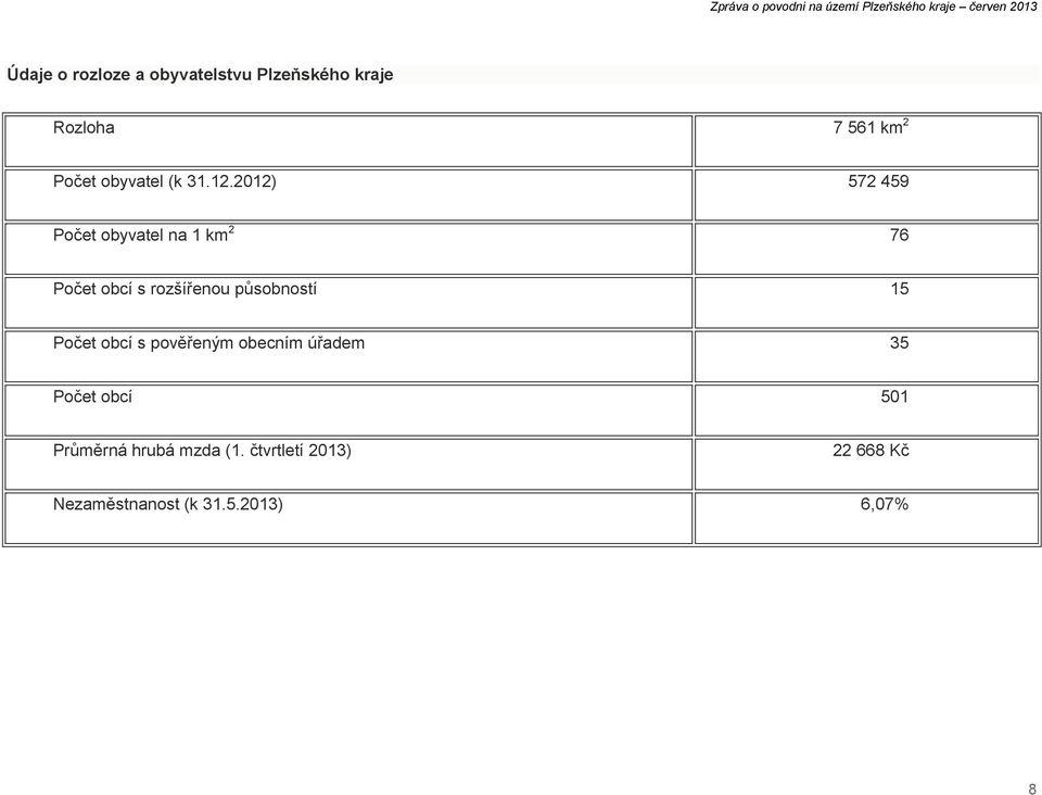 2012) 572 459 Počet obyvatel na 1 km 2 76 Počet obcí s rozšířenou působností