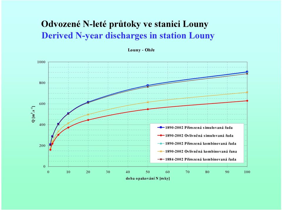 s -1 ] 600 400 200 0 1890-2002 Přirozená s imulovaná řada 1890-2002 Ovlivněná simulovaná řada