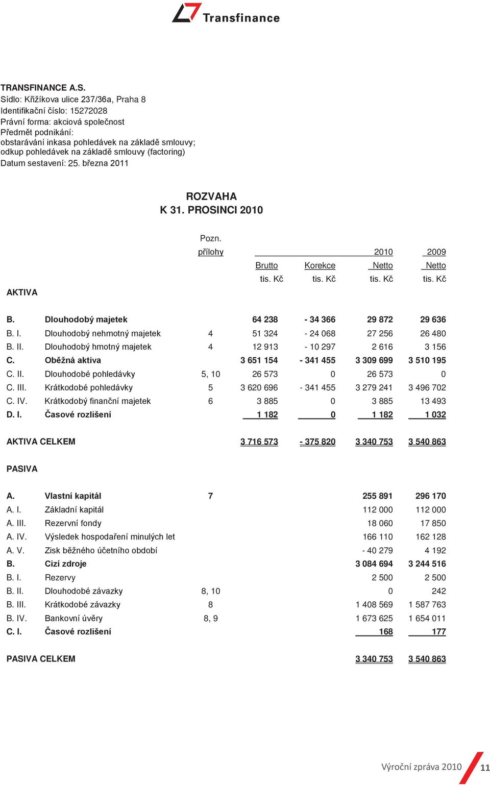 Dlouhodobý nehmotný majetek 4 51 324-24 068 27 256 26 480 B. II. Dlouhodobý hmotný majetek 4 12 913-10 297 2 616 3 156 C. Oběžná aktiva 3 651 154-341 455 3 309 699 3 510 195 C. II. Dlouhodobé pohledávky 5, 10 26 573 0 26 573 0 C.