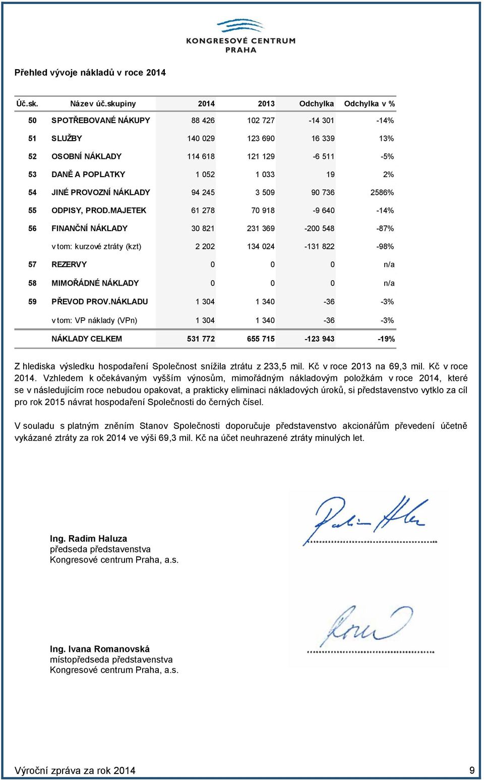 19 2% 54 JINÉ PROVOZNÍ NÁKLADY 94 245 3 509 90 736 2586% 55 ODPISY, PROD.