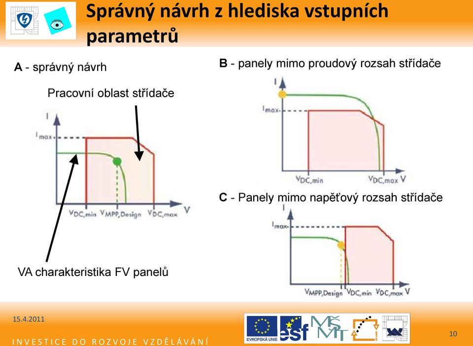 panely mimo proudový rozsah střídače C - Panely