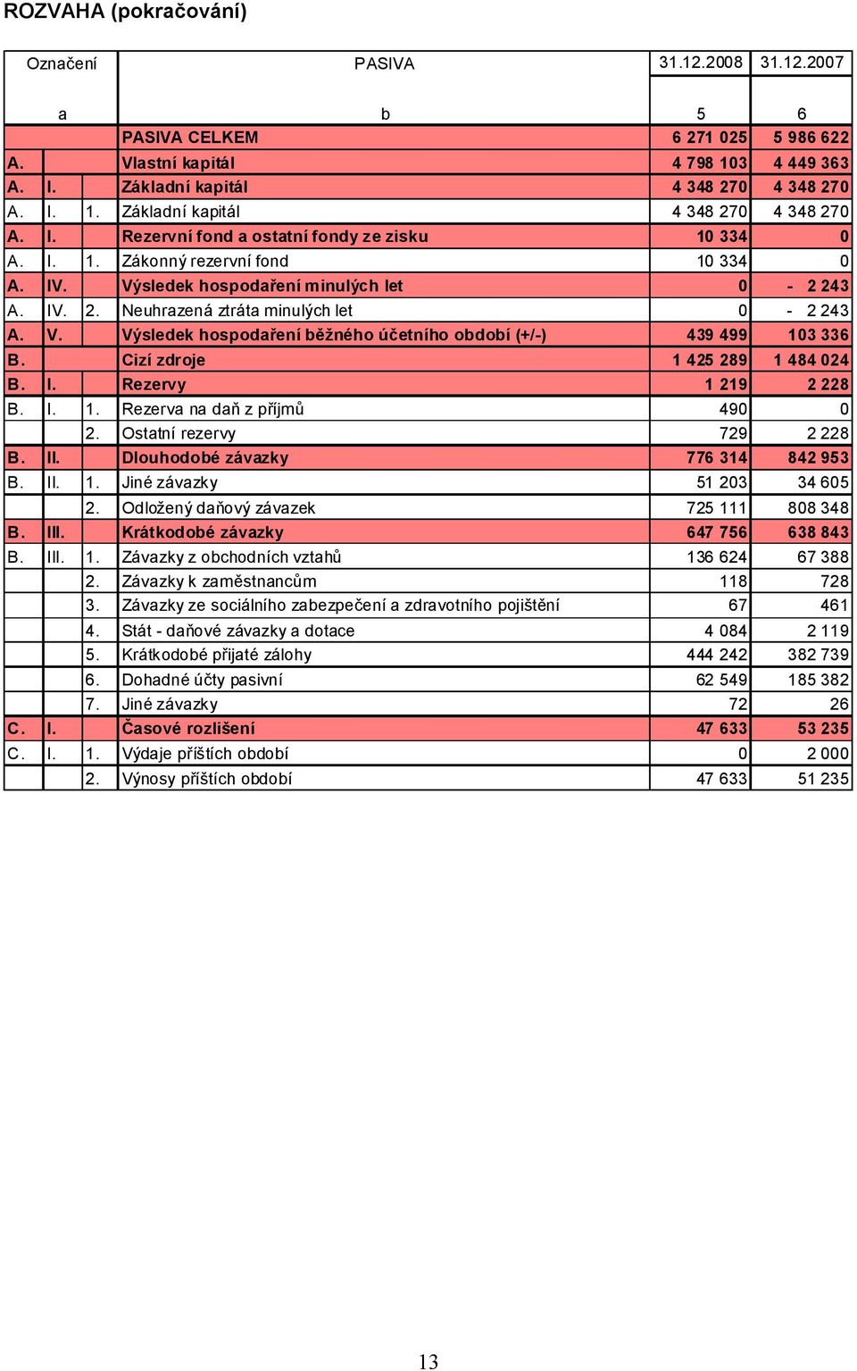 Cizí zdroje 1 425 289 1 484 024 B. I. Rezervy 1 219 2 228 B. I. 1. Rezerva na daň z příjmů 490 0 2. Ostatní rezervy 729 2 228 B. II. Dlouhodobé závazky 776 314 842 953 B. II. 1. Jiné závazky 51 203 34 605 2.