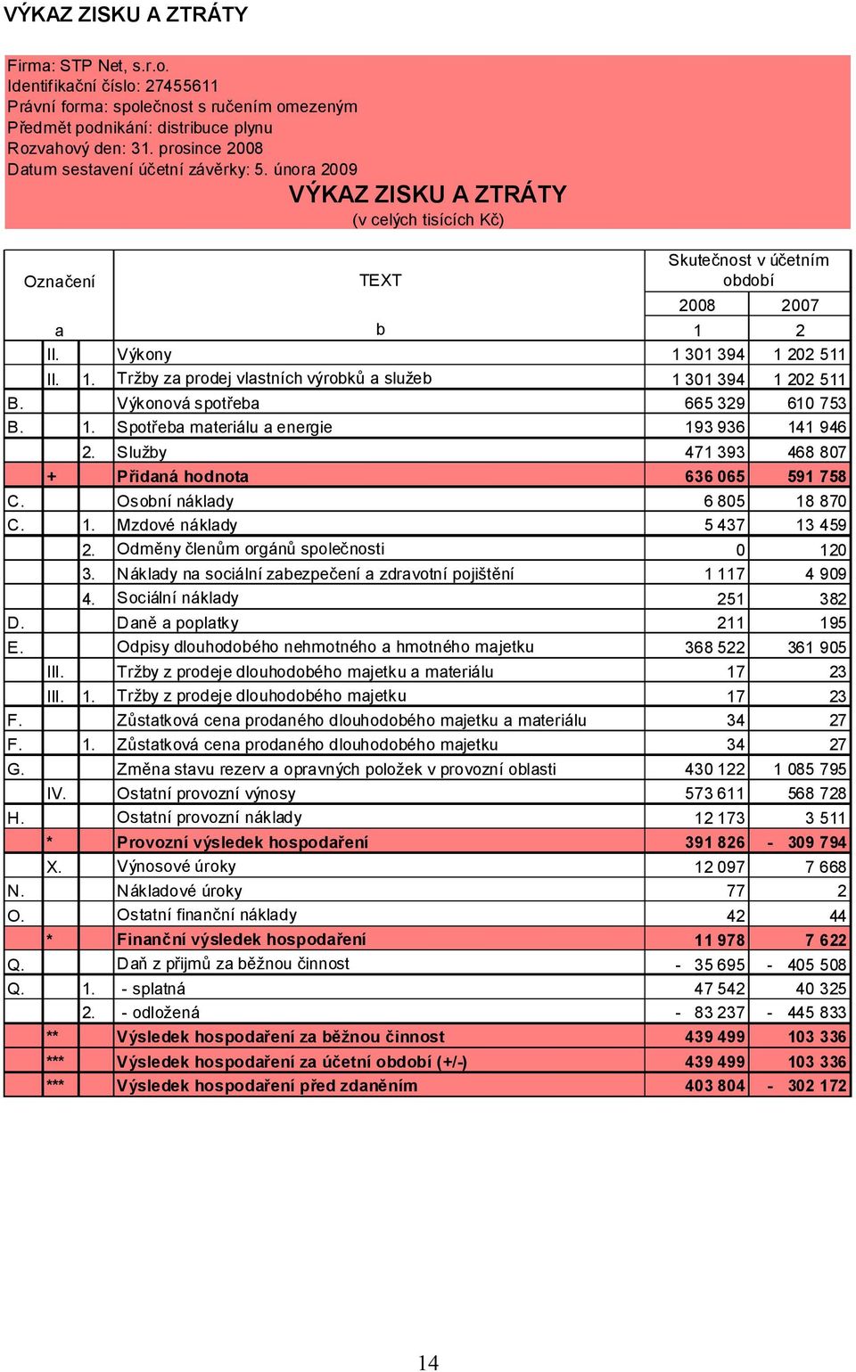 1. Tržby za prodej vlastních výrobků a služeb 1 301 394 1 202 511 B. Výkonová spotřeba 665 329 610 753 B. 1. Spotřeba materiálu a energie 193 936 141 946 2.