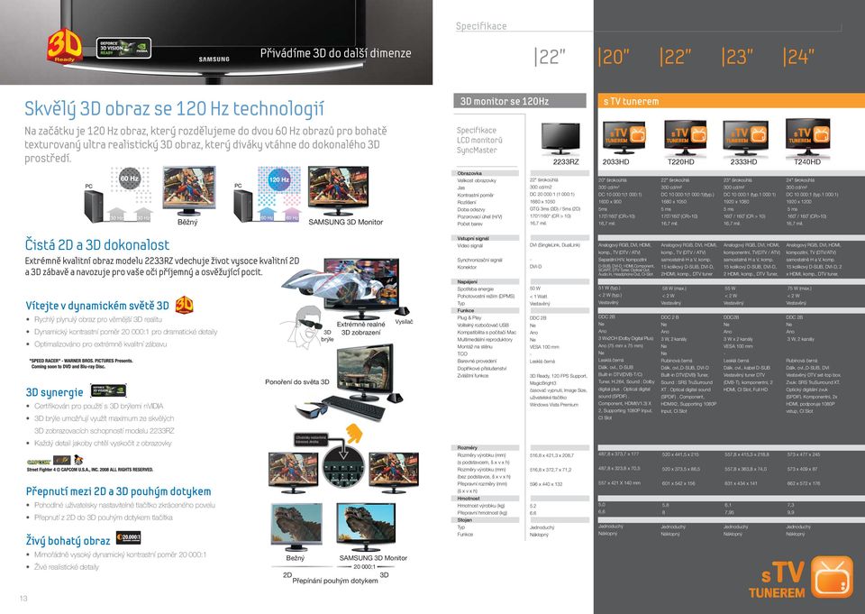 2233RZ 2033HD T220HD 2333HD T240HD SAMSUNG 3D Monitor 22" širokoúhlá DC 20 000:1 (1 000:1) 1680 x 1050 GTG 3ms (3D) / (2D) 170 /160 (CR > 10) 20" širokoúhlá DC 10 000:1(1 000:1) 1600 x 900 170 /160