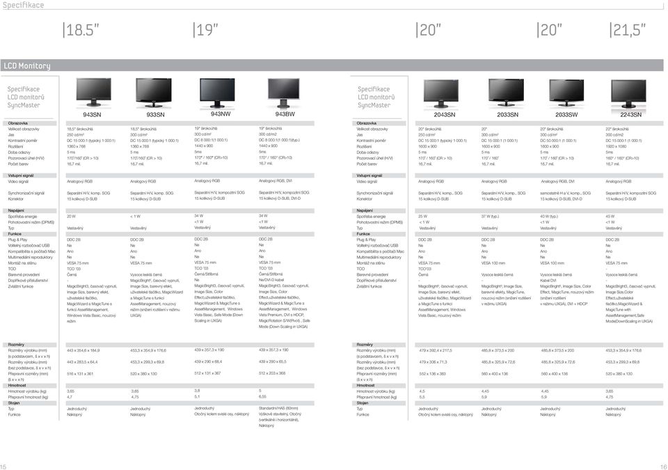 ) 1440 x 900 20" širokoúhlá 250 cd/m 2 DC 15 000:1 (typický 1 000:1) 1600 x 900 170 / 160 (CR > 10) 20" DC 15 000:1 (1 000:1) 1600 x 900 170 / 160 20" širokoúhlá DC 50 000:1 (1 000:1) 1600 x 900 170