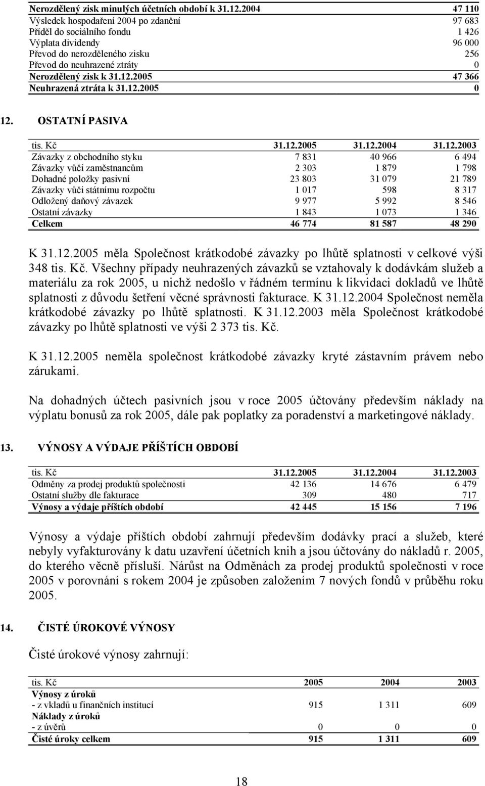 12.2005 47 366 Neuhrazená ztráta k 31.12.2005 0 12. OSTATNÍ PASIVA tis. Kč 31.12.2005 31.12.2004 31.12.2003 Závazky z obchodního styku 7 831 40 966 6 494 Závazky vůči zaměstnancům 2 303 1 879 1 798