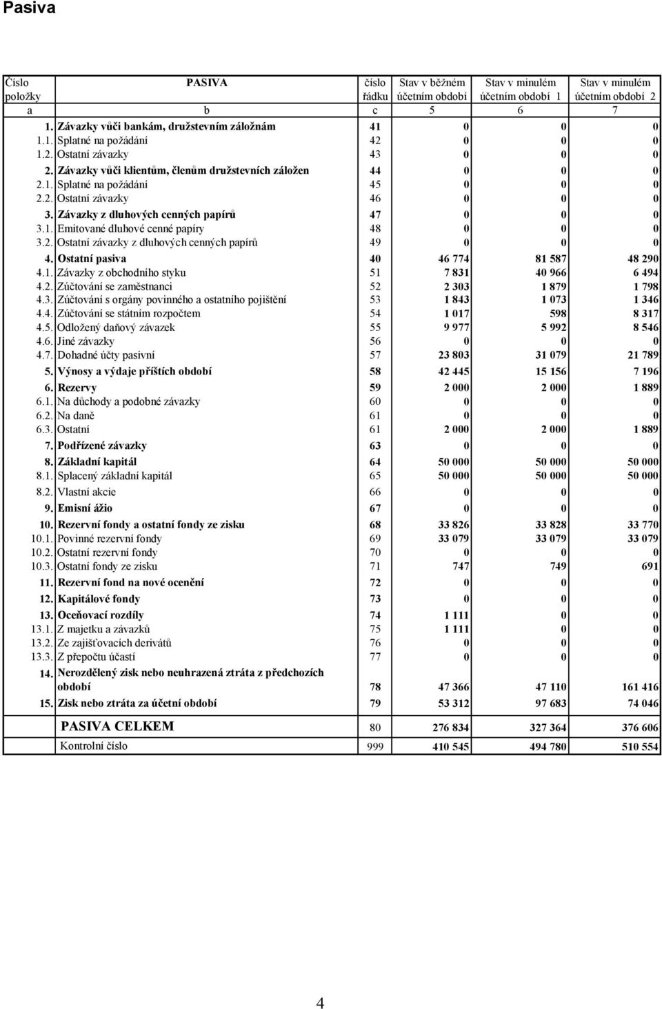 2. Ostatní závazky 46 0 0 0 3. Závazky z dluhových cenných papírů 47 0 0 0 3.1. Emitované dluhové cenné papíry 48 0 0 0 3.2. Ostatní závazky z dluhových cenných papírů 49 0 0 0 4.