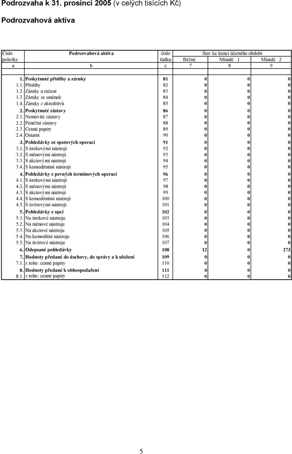 2. Peněžní zástavy 88 0 0 0 2.3. Cenné papíry 89 0 0 0 2.4. Ostatní 90 0 0 0 3. Pohledávky ze spotových operací 91 0 0 0 3.1. S úrokovými nástroji 92 0 0 0 3.2. S měnovými nástroji 93 0 0 0 3.3. S akciovými nástroji 94 0 0 0 3.