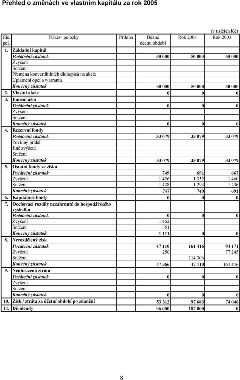 Vlastní akcie 0 0 0 3. Emisní ážio Počáteční zůstatek 0 0 0 Zvýšení Snížení Konečný zůstatek 0 0 0 4.