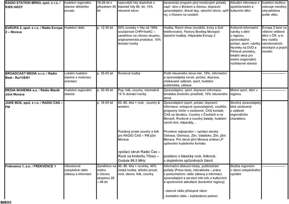 ráno s Borkem a Alenou, dopravní zpravodajství, žhavé tipy, vánoční strom, upíří rej, s Kissem na cestách Aktuální informace o společenském a kulturním dění hudební složkou oslovuje menšiny