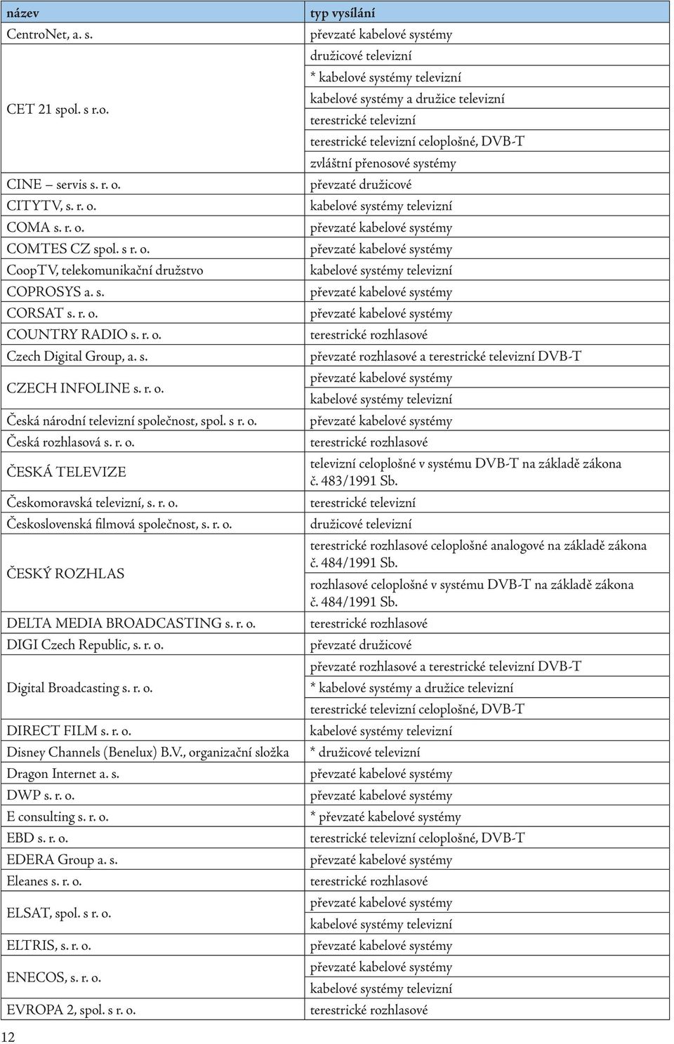 r. o. ČESKÝ ROZHLAS DELTA MEDIA BROADCASTING s. r. o. DIGI Czech Republic, s. r. o. Digital Broadcasting s. r. o. DIRECT FILM s. r. o. Disney Channels (Benelux) B.V.