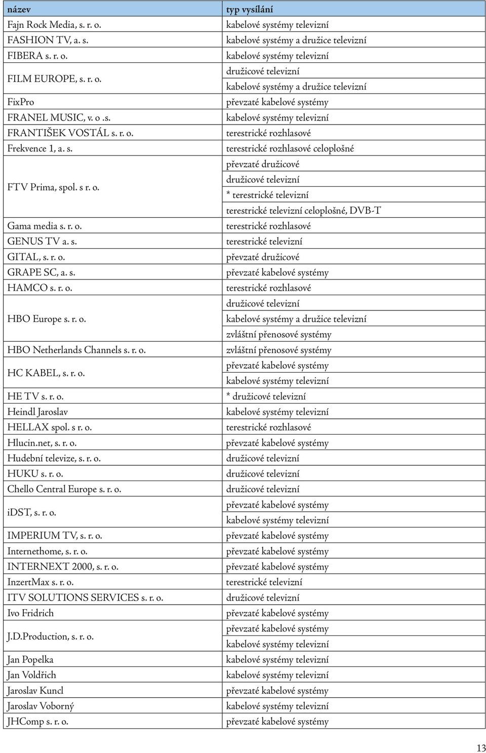 net, s. r. o. Hudební televize, s. r. o. HUKU s. r. o. Chello Central Europe s. r. o. idst, s. r. o. IMPERIUM TV, s. r. o. Internethome, s. r. o. INTERNEXT 2000, s. r. o. InzertMax s. r. o. ITV SOLUTIONS SERVICES s.